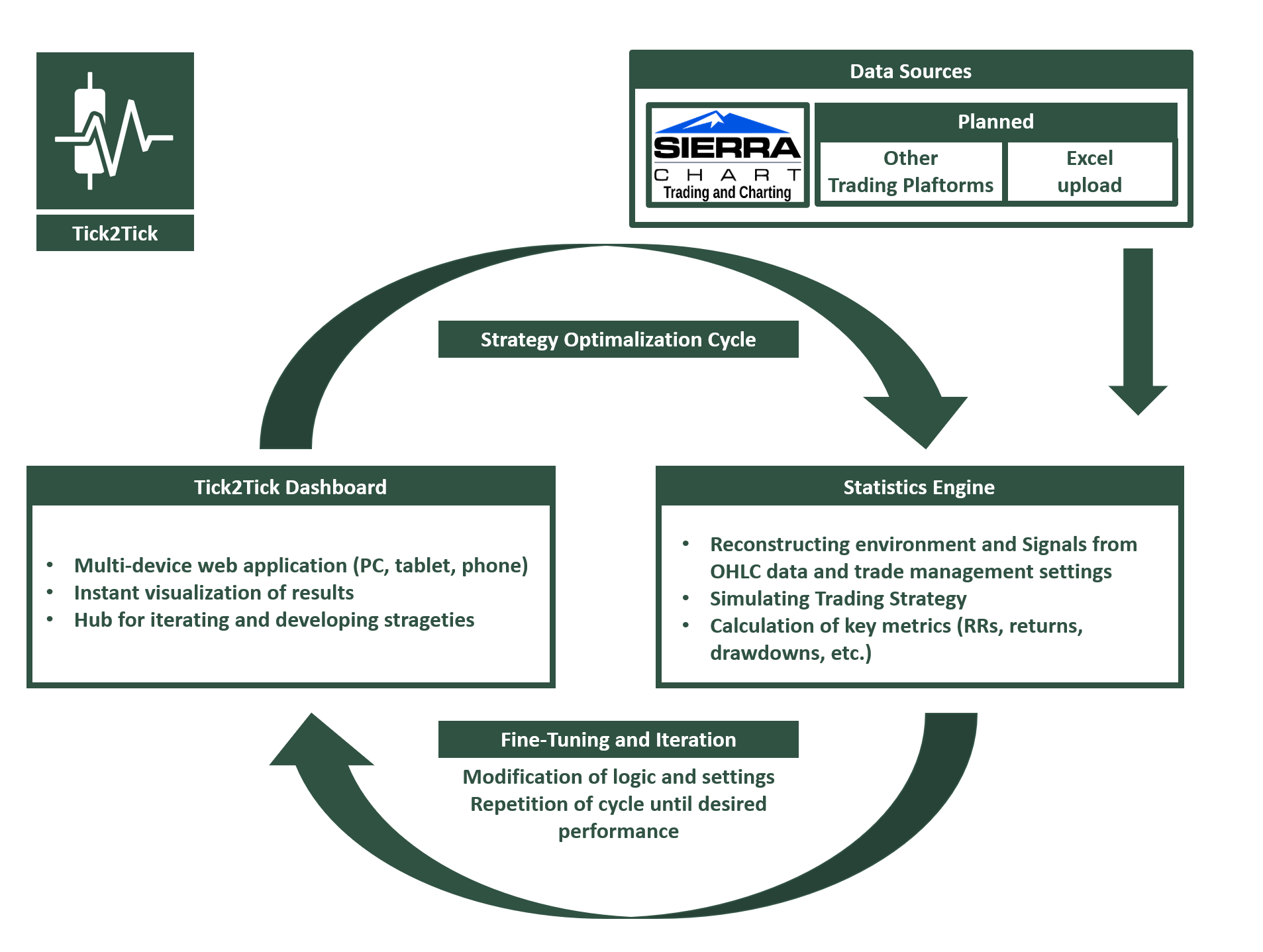 Tick2Tick Statistics - Overview